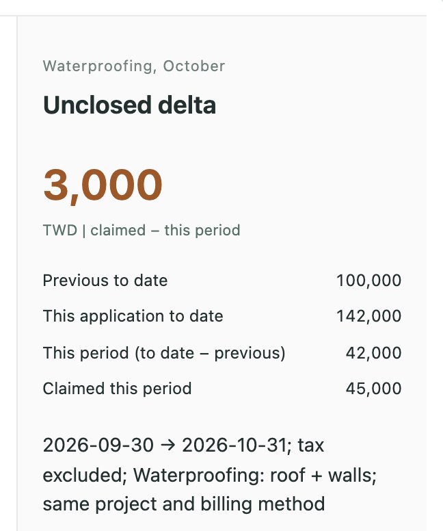 An unclosed delta of 3,000 with previous to date 100,000, this application to date 142,000, this period 42,000 and claimed 45,000.