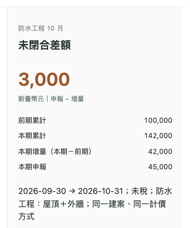 未閉合差額 3,000：前期累計 100,000、本期累計 142,000、本期增量 42,000、本期申報 45,000。